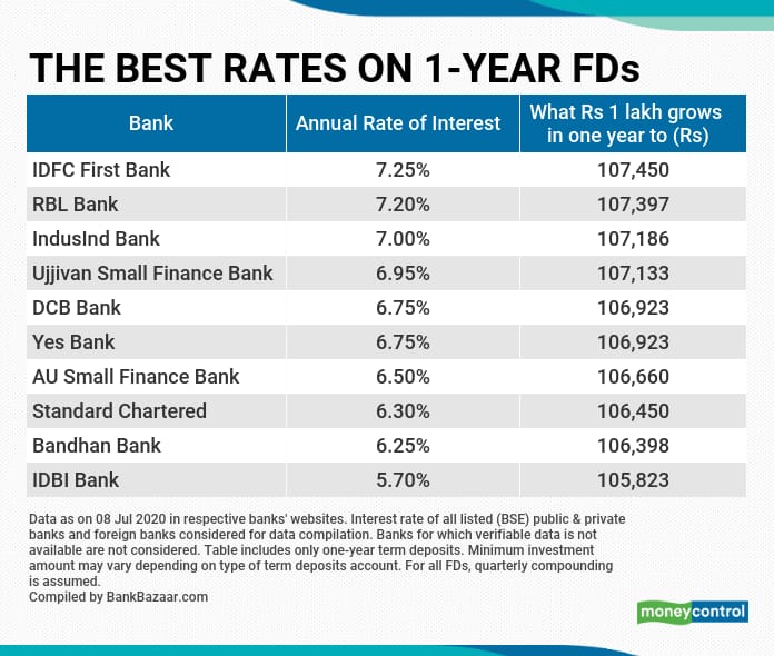 bank australia term deposit interest rates