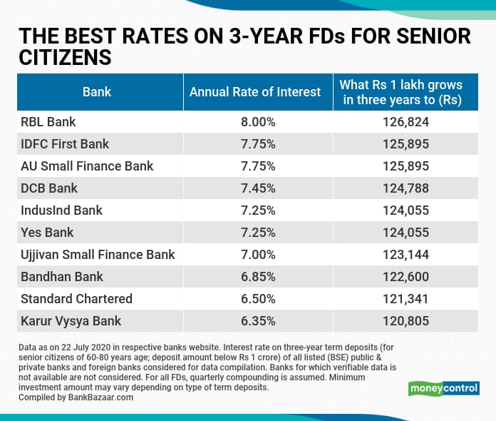 Fixed Deposit Interest Rates In Banks