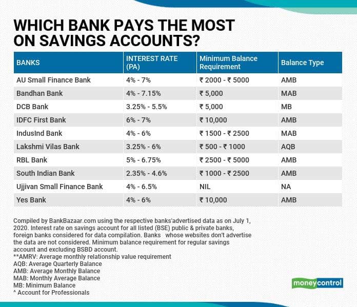 10 banks that offer the best interest rates on savings accounts