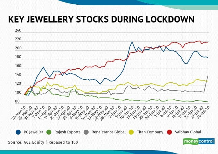 Key Jewellery stocks during lockdown - Ritesh chart