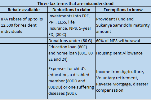 Explained: How you can save on taxes via rebates, exemptions and 