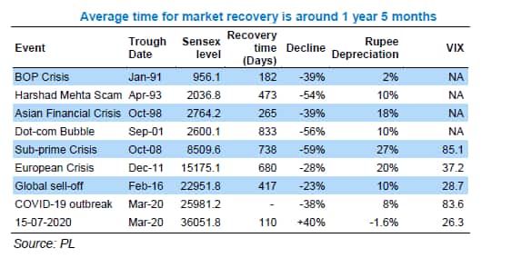 Market Recovery