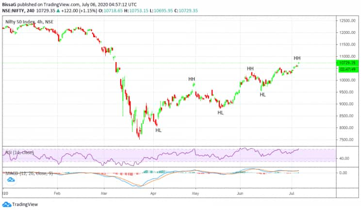 NIFTY DOW THEORY