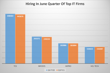 Hiring in IT firms in Q1 FY21 compared to the March quarter. Source: Q1 result reports. 