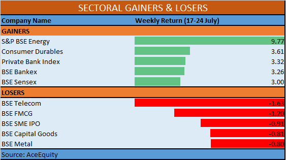 Sectoral gainers