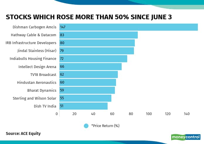 Stock rose since June 3