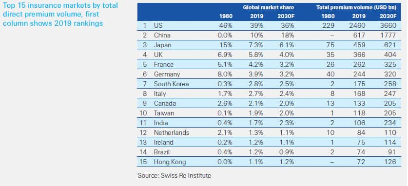 Top 15 insurance