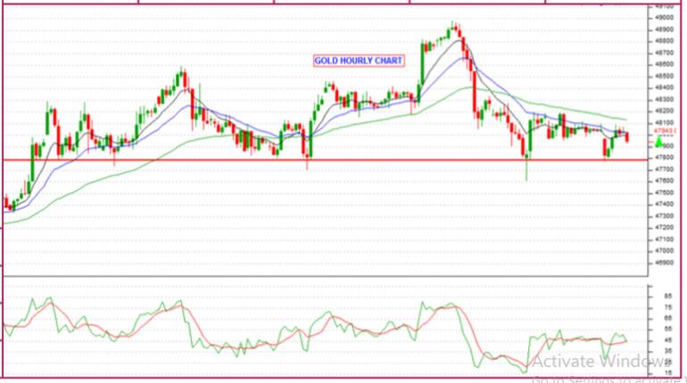 Gold Trades Steady For Third Straight Session At Rs 48,359 Per 10 Gram ...