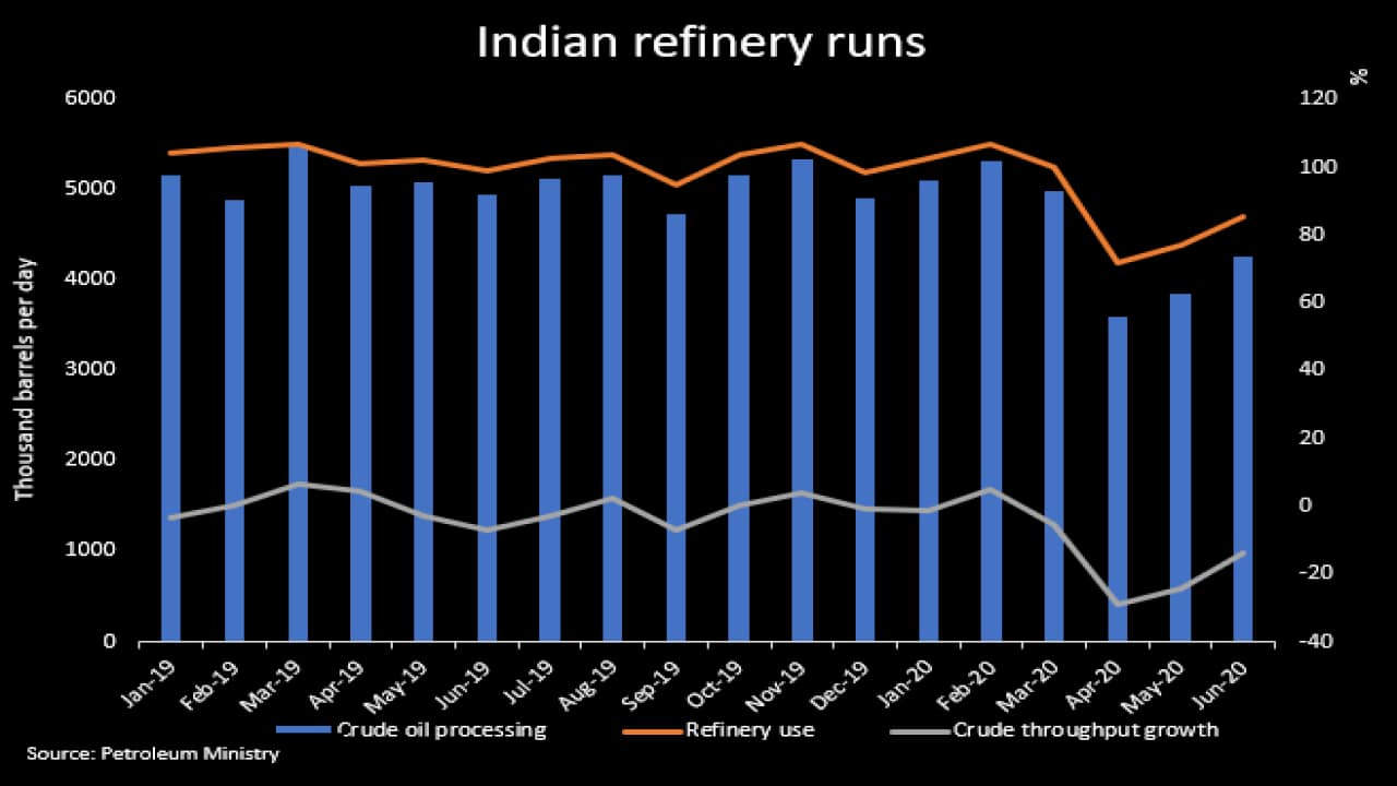 Indian refinery runs