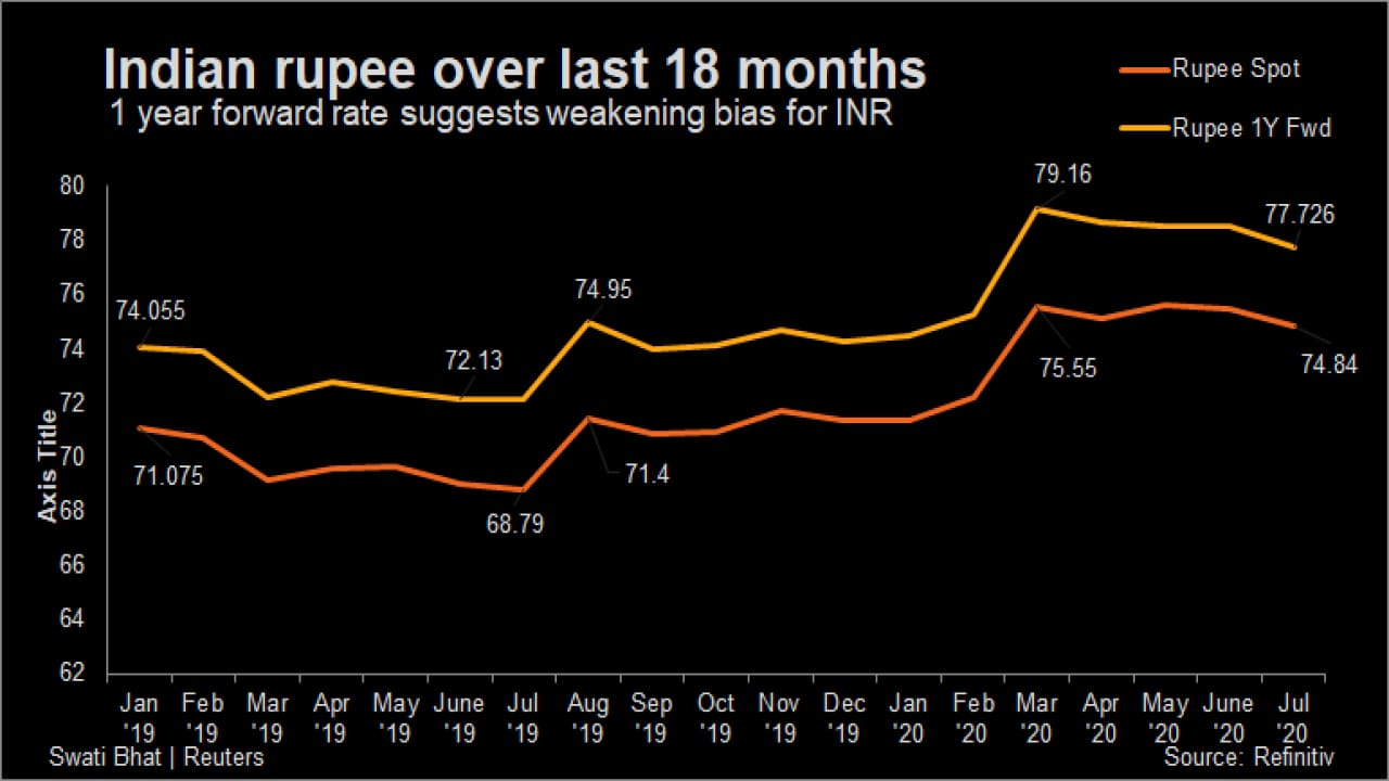 indian rupee over last 18 months