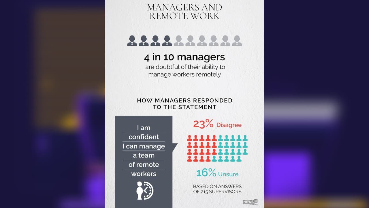 4 in 10 managers are doubtful of their ability to manage workers remotely. (Image: News18 Creative) 4 in 10 managers are doubtful of their ability to manage workers remotely. (Image: News18 Creative)