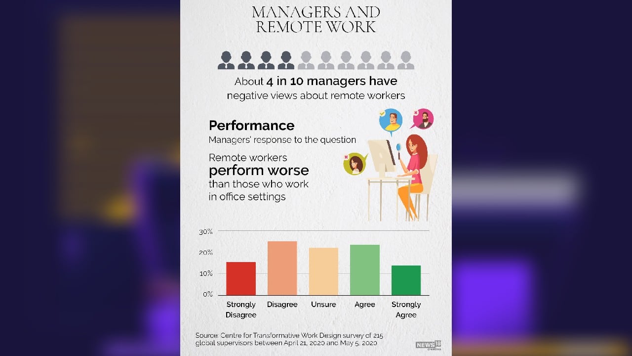 About 4 in 10 managers have negative views about remote workers. (Image: News18 Creative) About 4 in 10 managers have negative views about remote workers. (Image: News18 Creative)