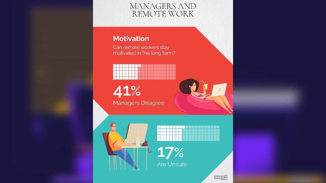 Can remote workers stay motivated in the long term? (Image: News18 Creative) Can remote workers stay motivated in the long term? (Image: News18 Creative)