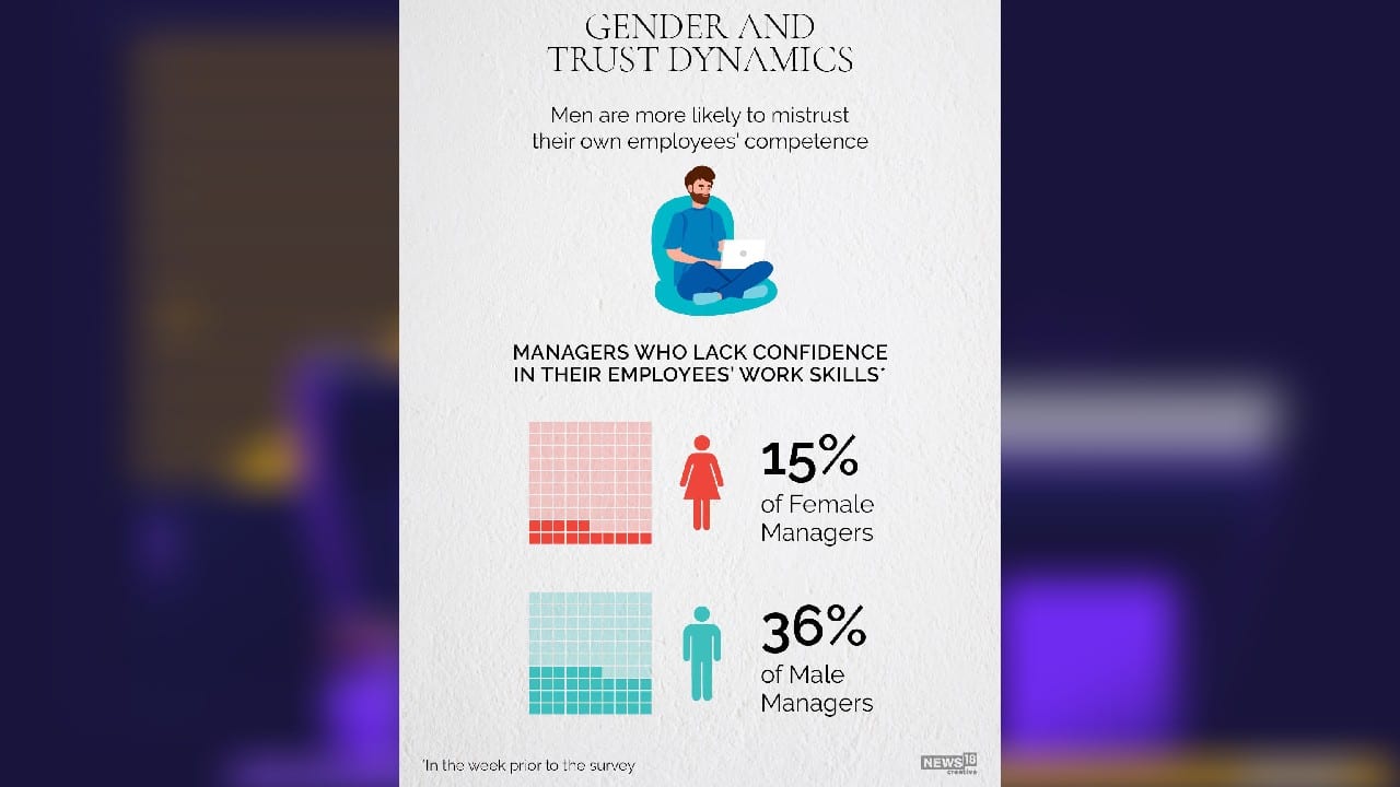 Men are more likely to mistrust their own employees’ competence. (Image: News18 Creative) Men are more likely to mistrust their own employees’ competence. (Image: News18 Creative)