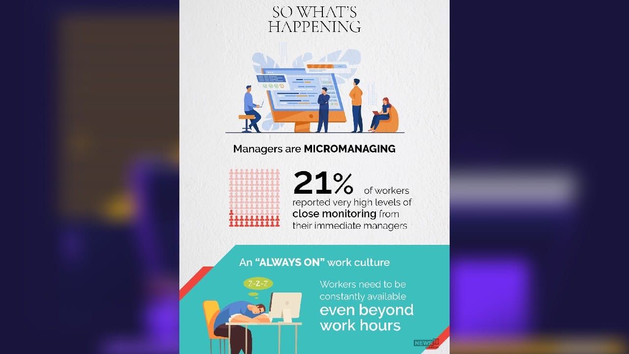 21 percent of workers reported very high levels of close monitoring from their immediate managers. (Image: News18 Creative) 21 percent of workers reported very high levels of close monitoring from their immediate managers. (Image: News18 Creative)