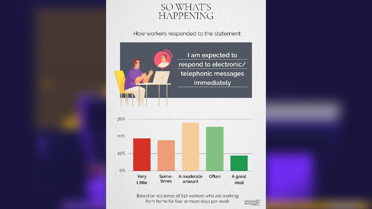 How workers responded to the statement? (Image: News18 Creative) How workers responded to the statement? (Image: News18 Creative)
