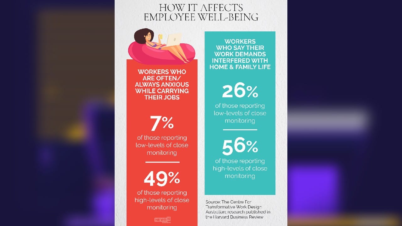 How it affects employee well-being? (Image: News18 Creative) How it affects employee well-being? (Image: News18 Creative)