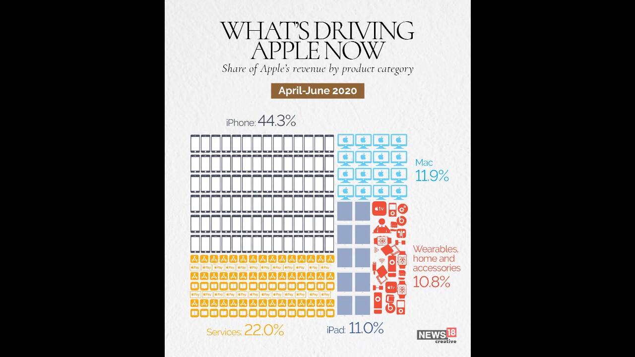 The tech giant’s shares have gained nearly 60 percent this year as the company overcame the shutdown of factories in China that produce the iPhone and the closure of its retail sales amid the coronavirus pandemic. The iPhone continues to dominate Apple’s total revenue with Apple’s services following in at second. (Image: News18 Creative)