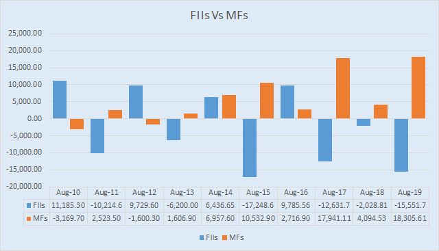 Aug FII MF Data