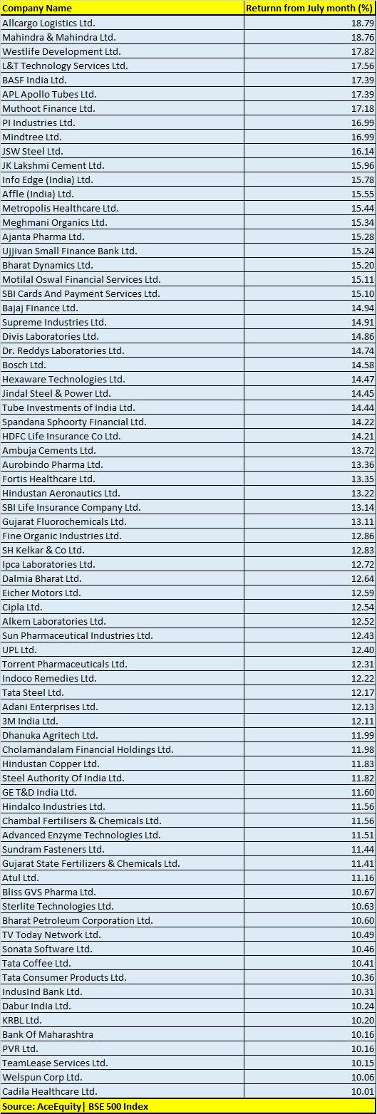 BSE 500 index 2