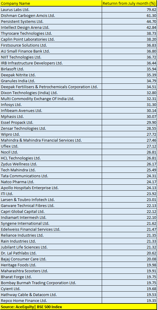 BSE 500 index July 1