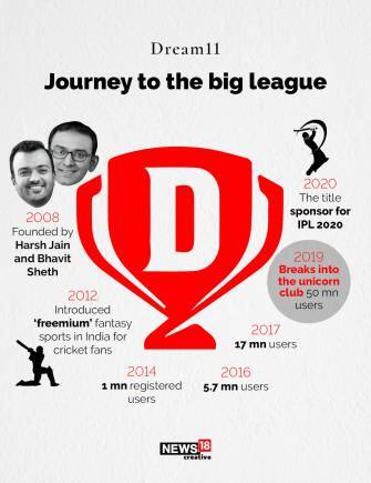 Dream11 parent valued at $5 billion in $400 million secondary funding round