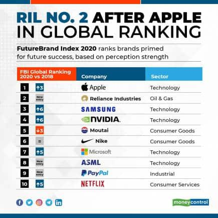 FBI global ranking