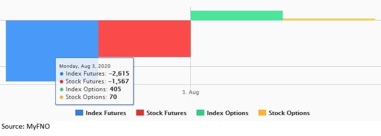 Fund flow Aug 3