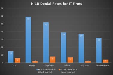 H1B denials