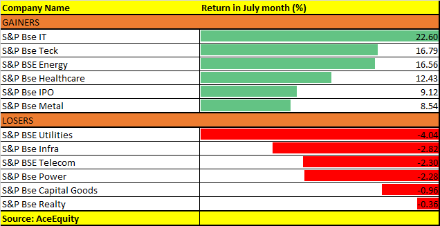 July month sectors