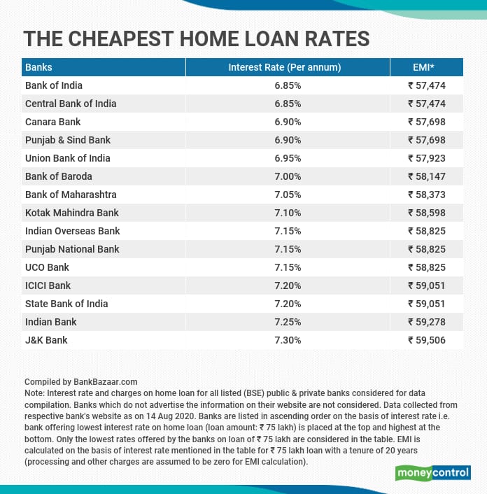 Home loans that come with the lowest interest rate