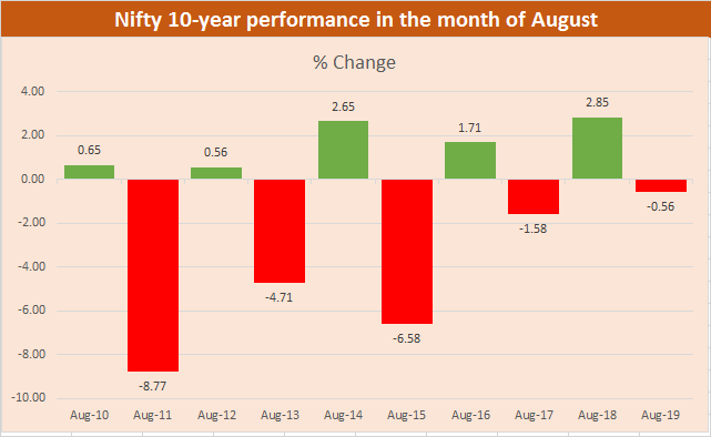 Nifty 10 year August