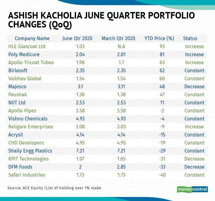 Revise Ashish K