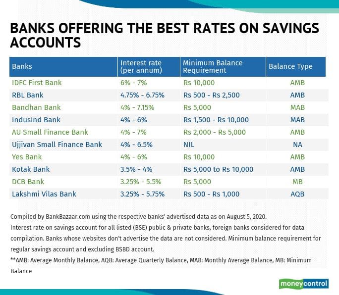 Savings Account Special Offers