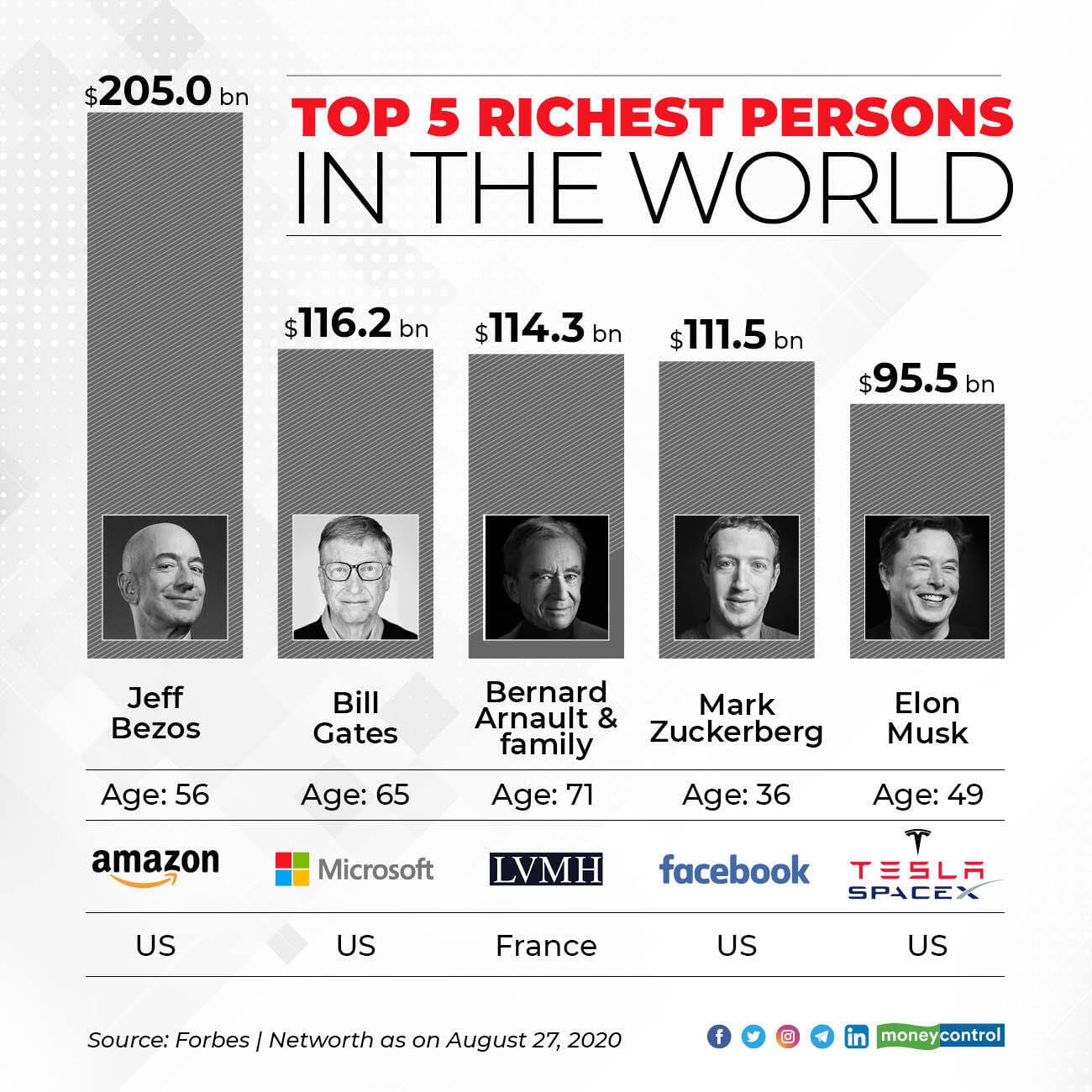 Jeff Bezos and America's Richest Person Throughout History