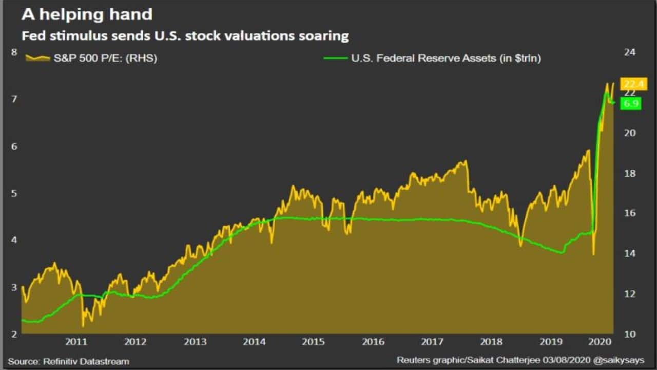 US stock valuations and Fed Balance sheet