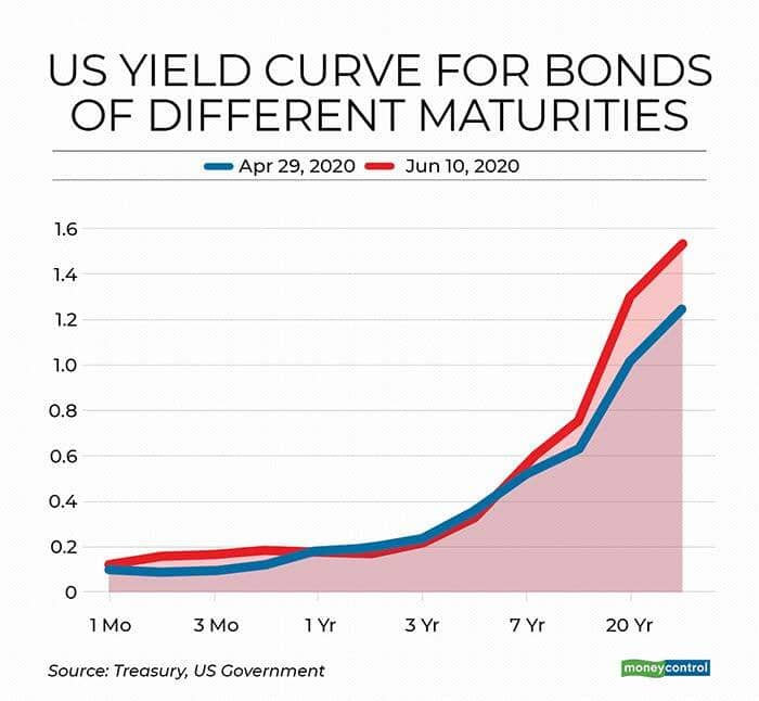 Explained What The Hell Is A Yield Curve Why Would Anyone Want To Control It And Other Annoying Questions Answered