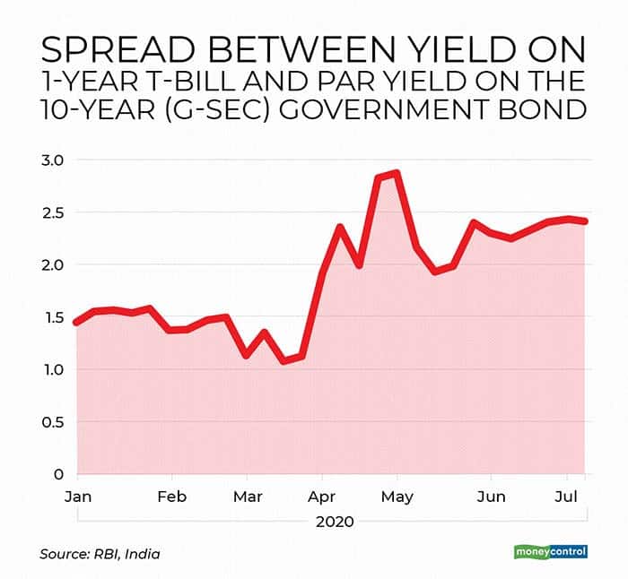 Figure 3: Spread between yield on 1-year T-bill and par yield on the 10-year (g-sec) government bond. Source: RBI, India