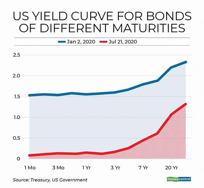 Figure 1: US Yield curve for bonds of different maturities on Jan 2, 2020 and July 21, 2020, Source: Treasury, US Government