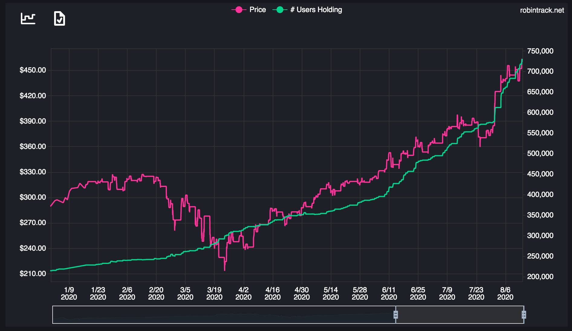 In pics Ford, Apple among 10 most popular stocks on Robinhood right now