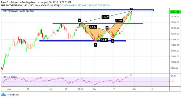 pvtbank harmonics