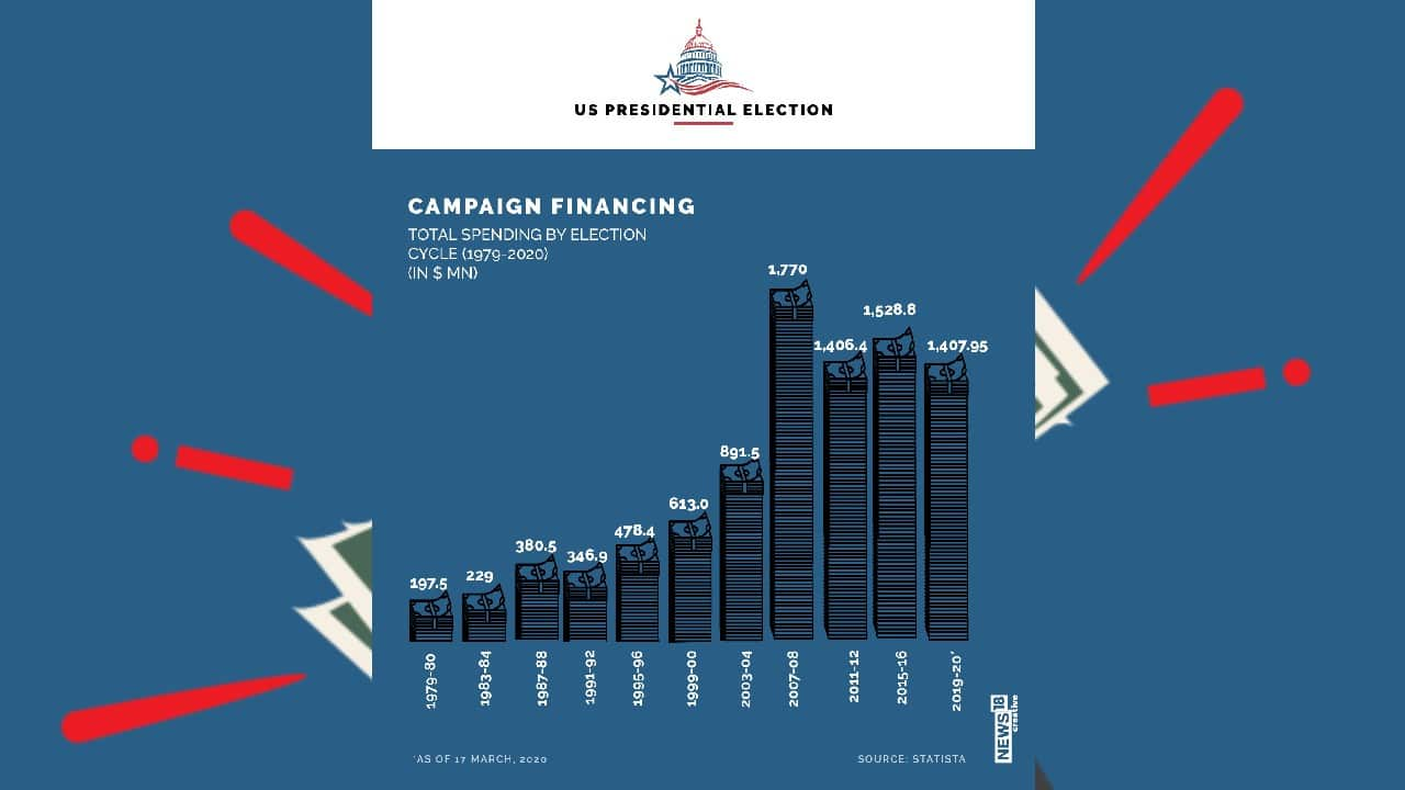 in-pics-how-much-does-it-cost-to-run-us-presidential-campaign-take-a