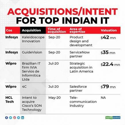Acquisitions-for-top-Indian-IT