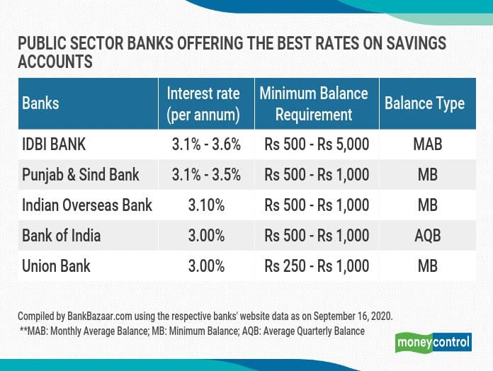 Public Sector Banks That Offer Best Interest Rates On Savings Accounts