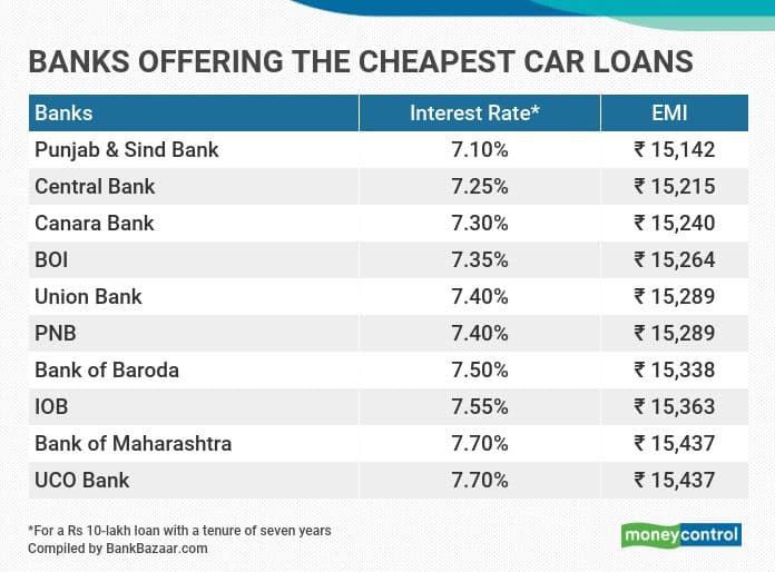 Here are the banks that offer the cheapest car loans