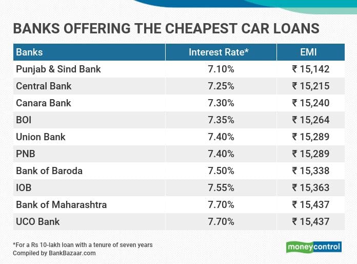 Lowest Auto Loan Rates Reddit