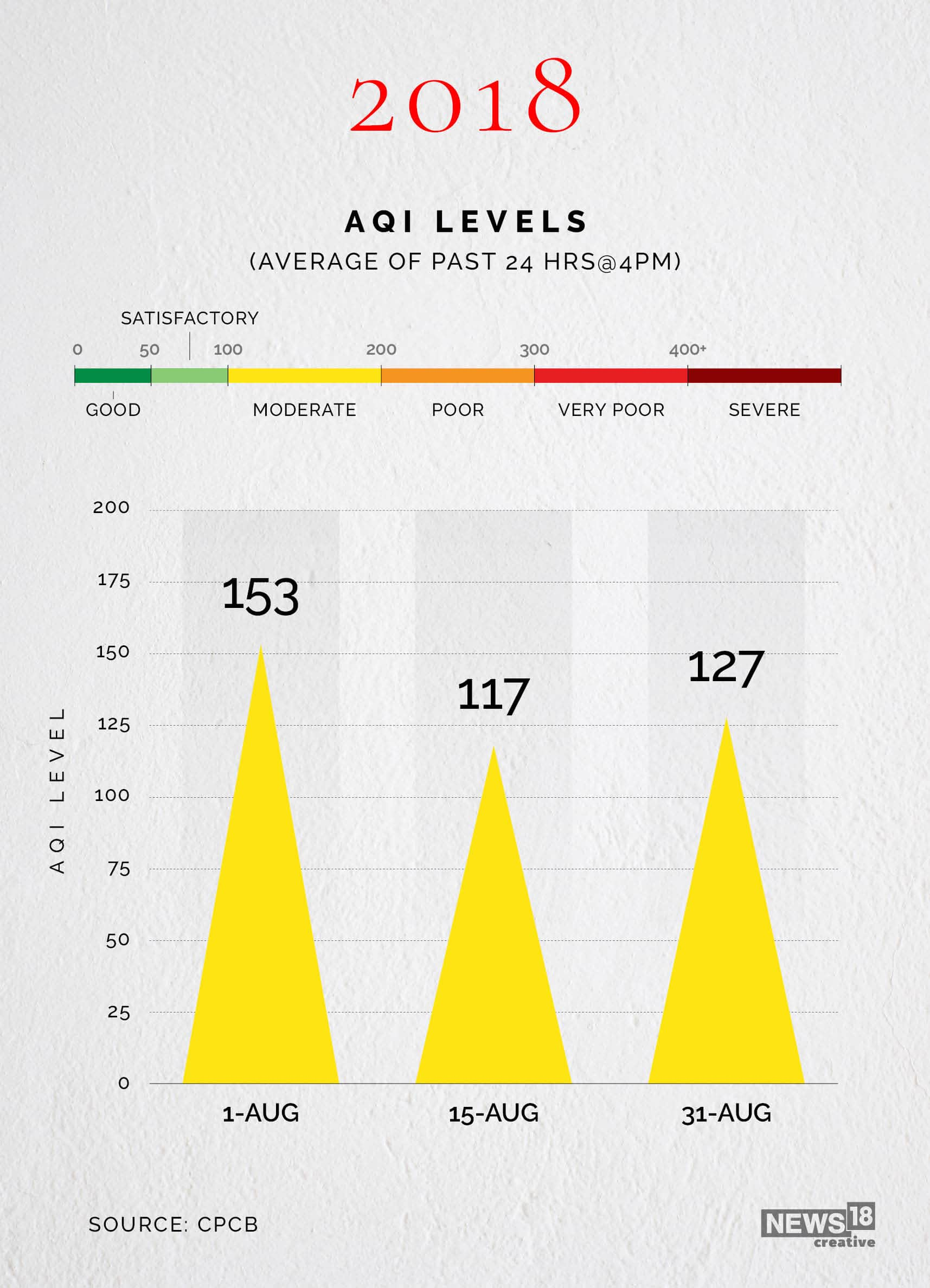 In Pics | Here's A Look At The AQI Level Of Delhi Recorded In The Month ...