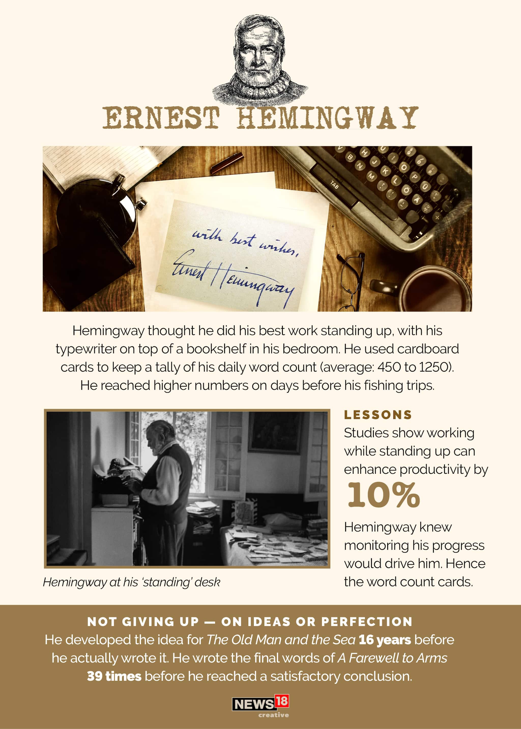 The famous novelist, short-story writer Ernest Hemingway thought he did his best work standing up, with his typewriter on top of a bookshelf in his bedroom. Studies have shown that working while standing increases productivity by 10 percent. (Image: News18 Creative) The famous novelist, short-story writer Ernest Hemingway thought he did his best work standing up, with his typewriter on top of a bookshelf in his bedroom. Studies have shown that working while standing increases productivity by 10 percent. (Image: News18 Creative)