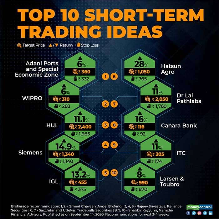 Experts-bet-on-these-10-stocks-for-the-short-term;-see-6-28%-upside