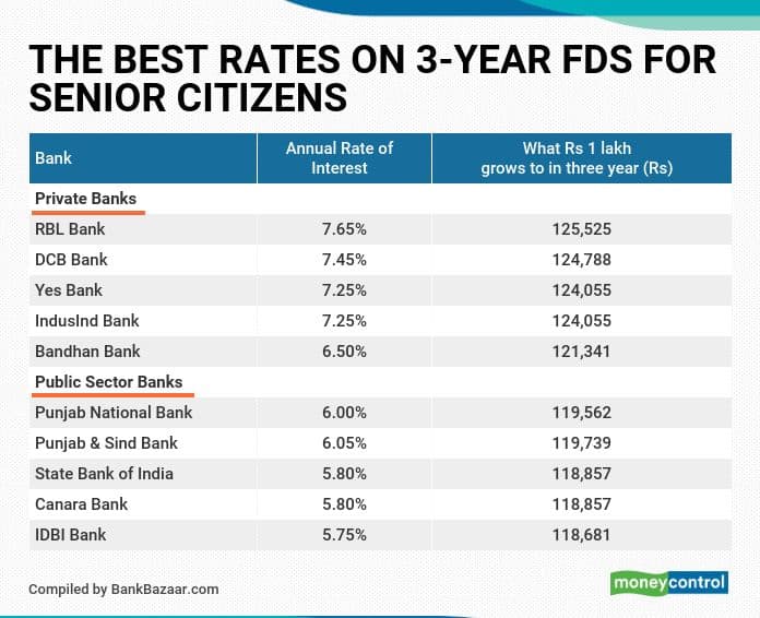 3 year Bank Fixed Deposits That Offer Up To 7 65 For Senior Citizens